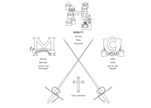 Romeo And Juliet Student Worksheet 3 Character Chart Answers