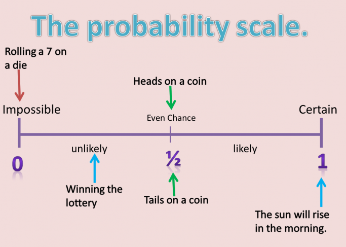 Probability Full Lesson PowerPoint and Worksheets for KS3 Maths | Teachwire  Teaching Resource