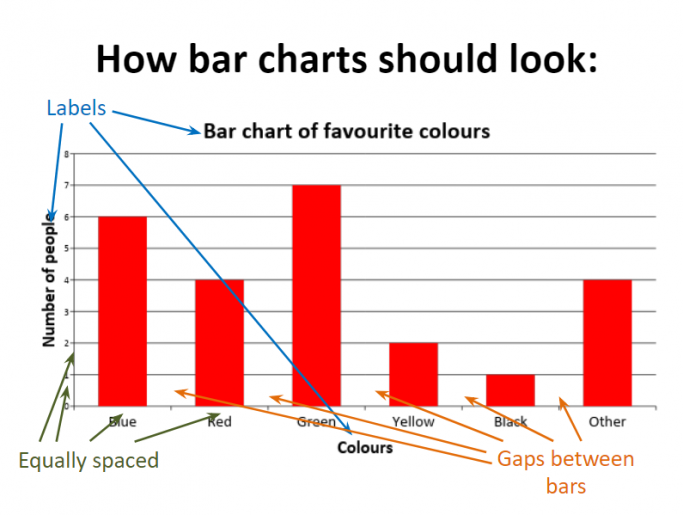 Reading Bar Charts Ks1