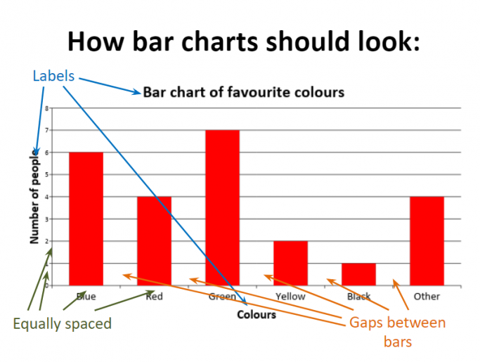 Bar Charts Ks2 Powerpoint