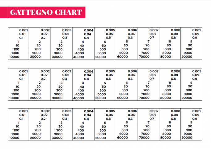 Number Placement Chart