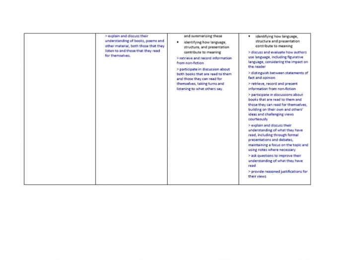 New National Curriculum Coverage for Reading Comprehension Overview