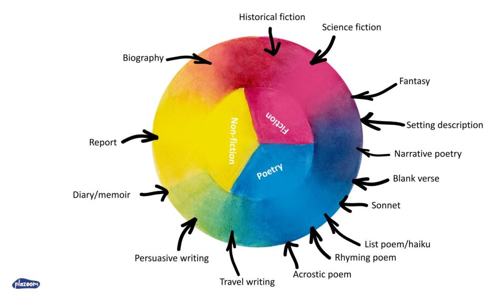 Writing genres KS2 Use a colour wheel to help pupils blend different