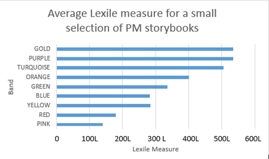 Lexile Measure Chart
