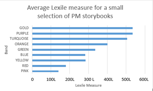 Lexile Color Chart