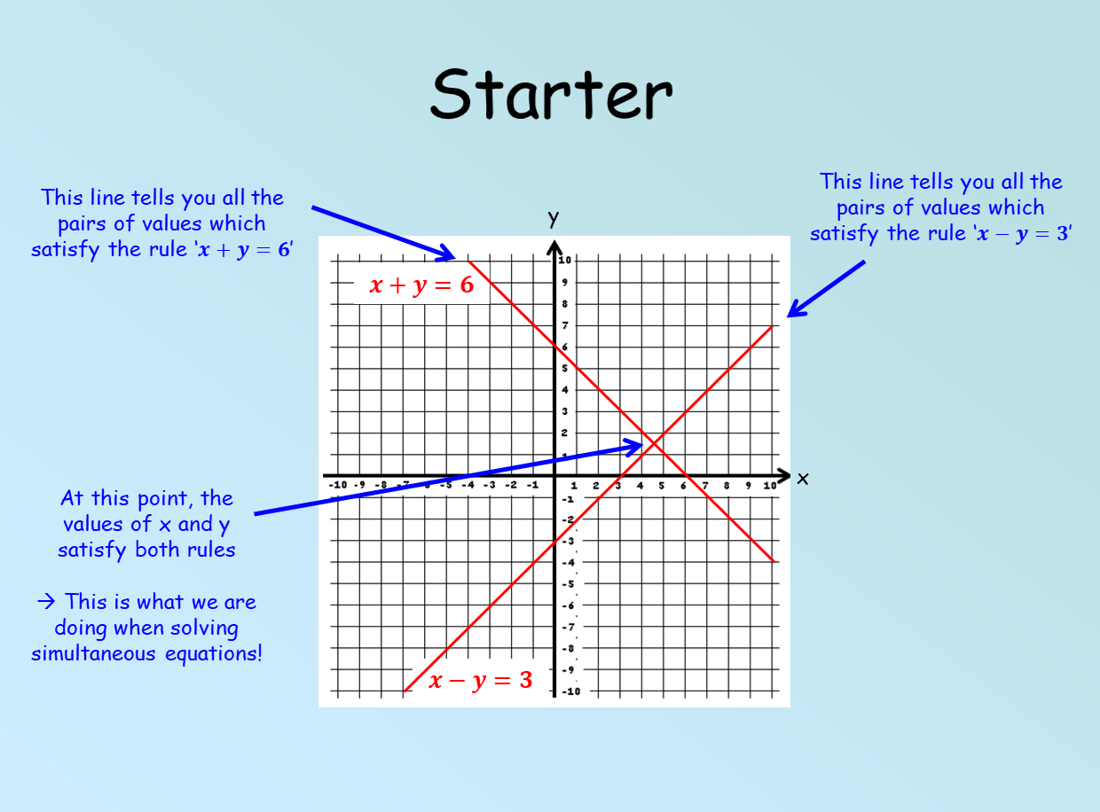 Simultaneous Equations Graphically PowerPoint and Worksheet for Pertaining To Solving Systems By Graphing Worksheet