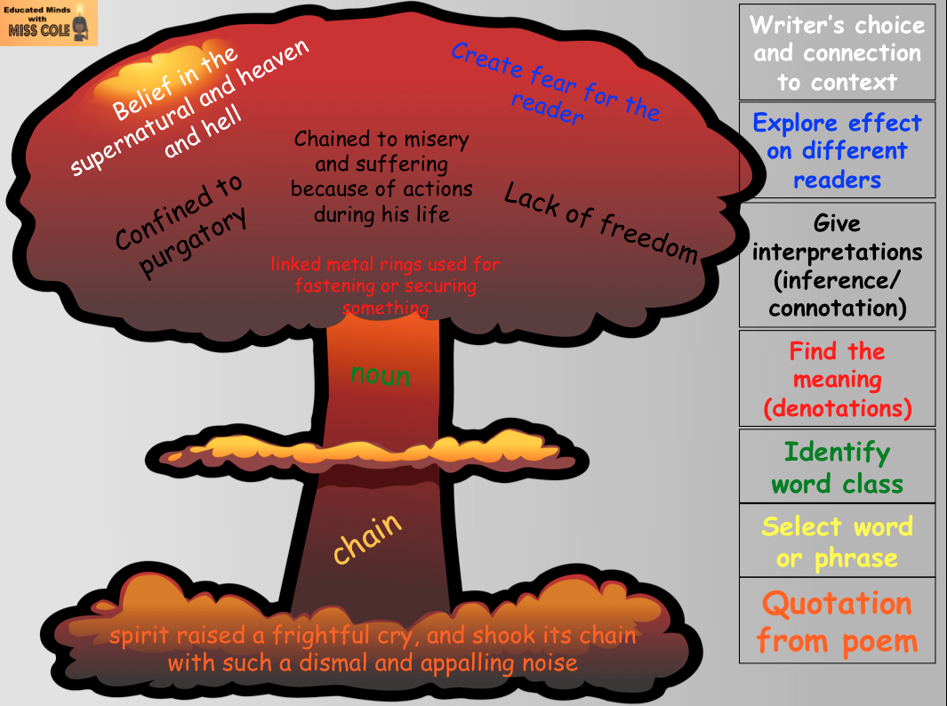 Ks3 4 English Lesson A Christmas Carol Lesson And Quote Analysis Tasks Teachwire Teaching Resource