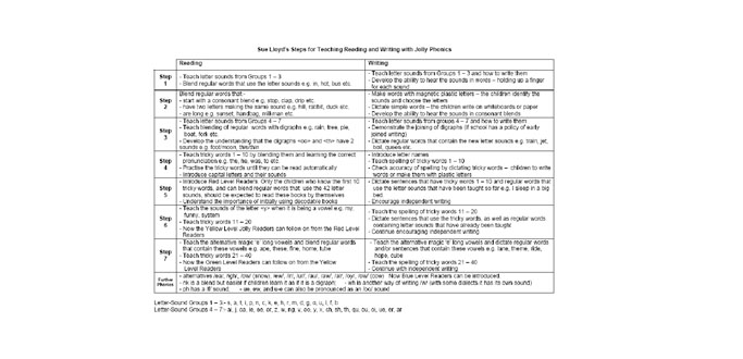 Jolly Phonics Teaching Steps - English resource for KS1/KS2 teachers