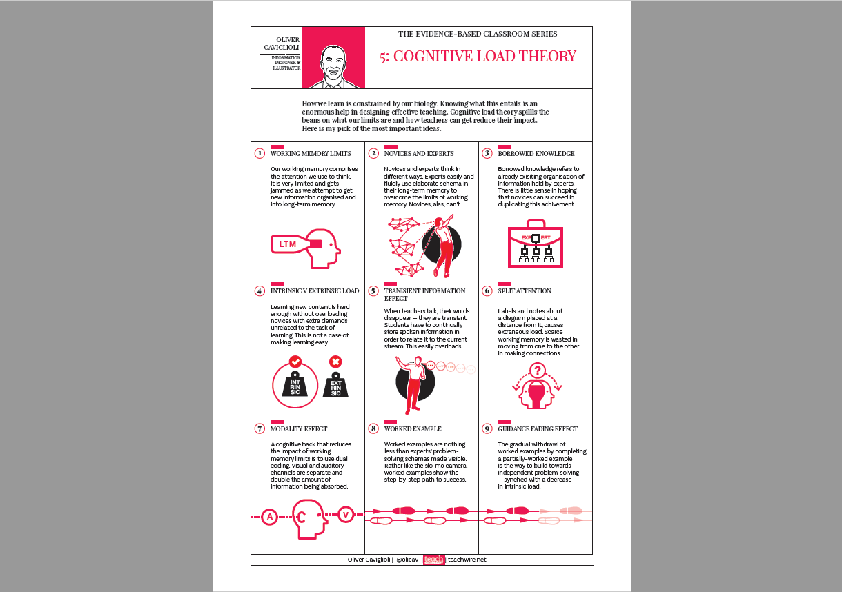 Cognitive load theory poster