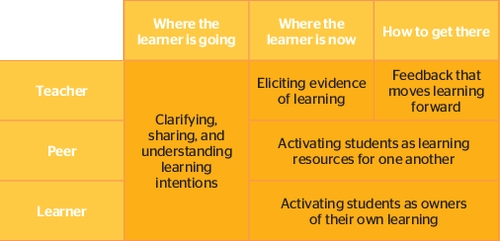 Assessment for learning table