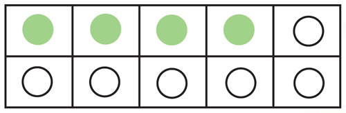 2 x 5 array showing 4 green circles and 6 white circles