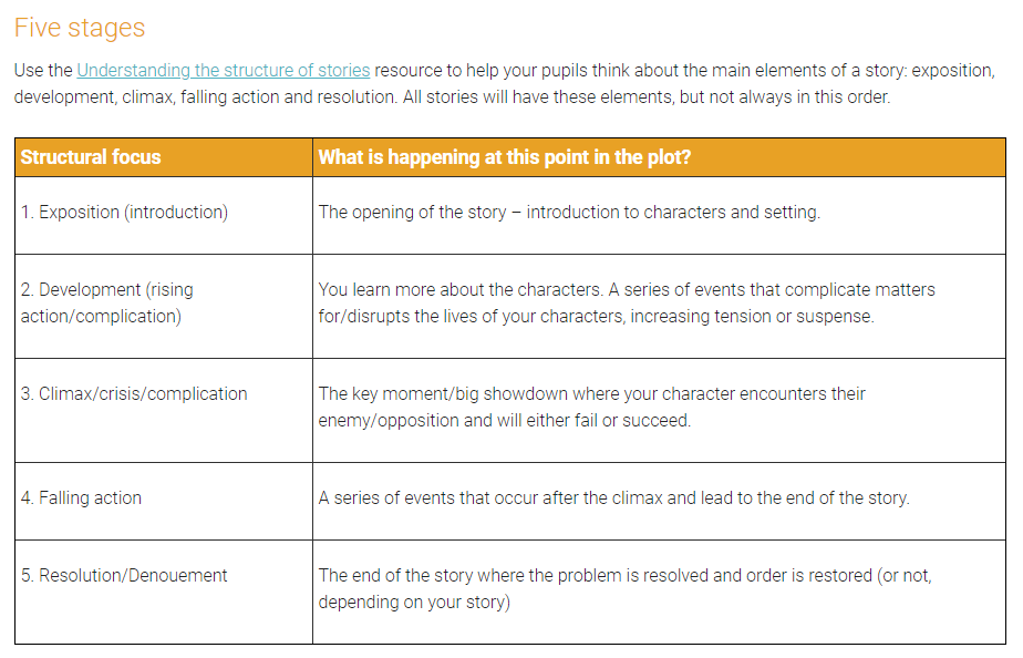 creative writing activities ks3