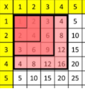 Number grid for teaching square numbers