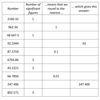 Rounding Significant Figures