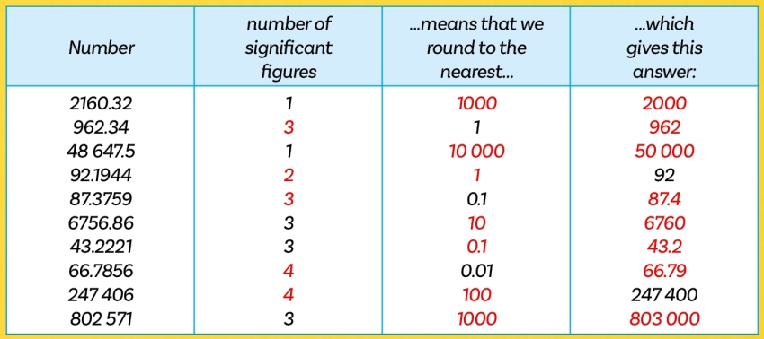Rounding numbers table