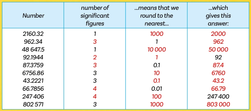 Rounding Significant Figures