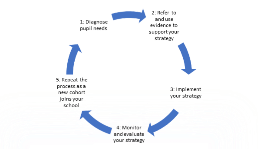 Pupil premium circular diagram