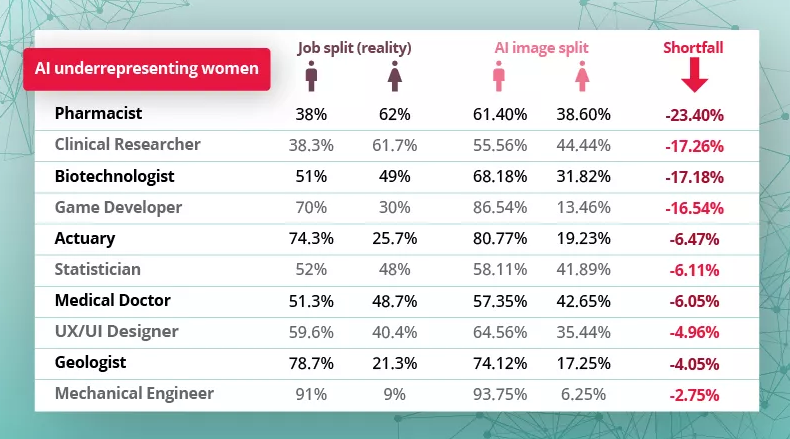 Table showing how AI underrepresents women in STEM
