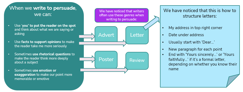 Diagram explaining the preceding paragraph of text:

When writing to persuade, we often: 

Use ‘you’ to put the reader on the spot and think about what we are saying or asking. 

Use facts to support opinions. 

Sometimes use rhetorical questions to make the reader think more deeply about a subject. 

Sometimes use emotion or exaggeration to make a point more memorable or emotive. 

When they notice that writers often use adverts, letters, posters or reviews when writing to persuade, they will be able to match appropriate persuasive devices and genres for their writing purpose.