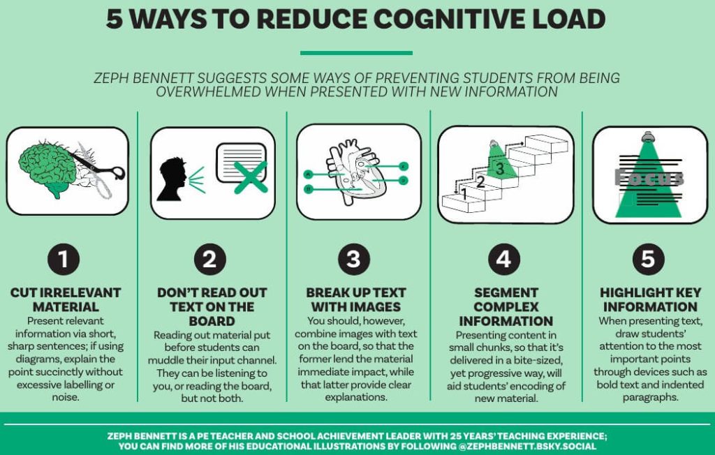 Infographic explaining 5 ways to reduce cognitive load
