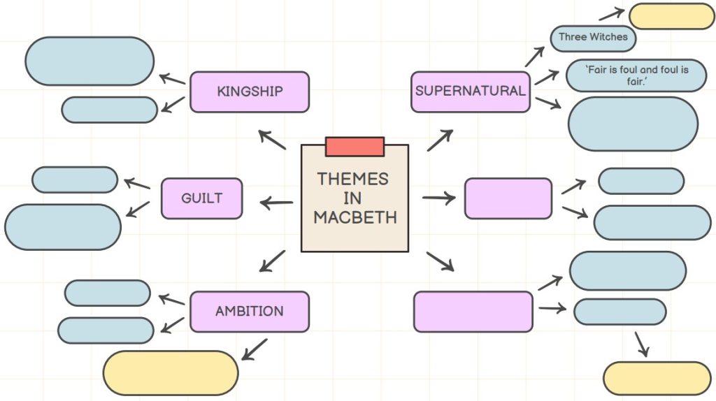 Macbeth themes web