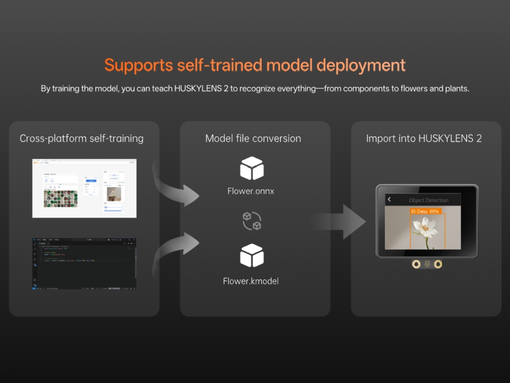 A graphic illustrating how users can train the HUSKYLENS 2's AI models