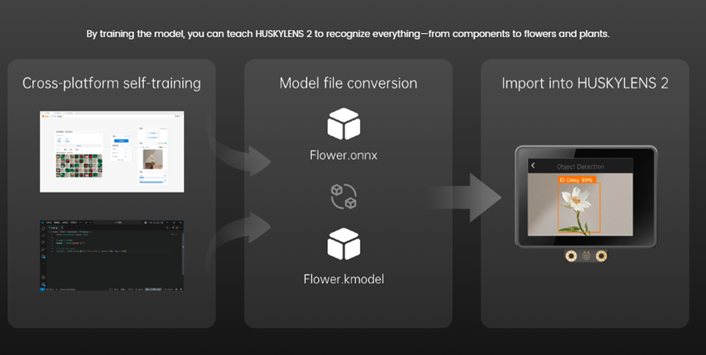 Images illustrating the functionality of the HuskyLens 2 AI camera